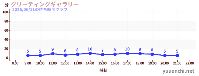 今日のこれまでの待ち時間グラフ（グリーティングギャラリー)