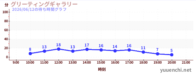 4日前の待ち時間グラフ（グリーティングギャラリー)