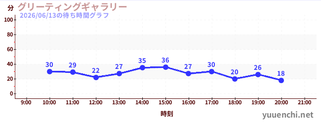 3日前の待ち時間グラフ（グリーティングギャラリー)