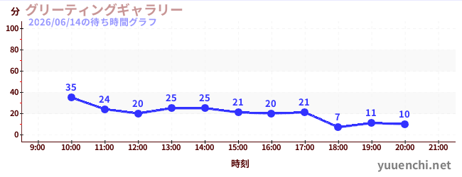 2日前の待ち時間グラフ（グリーティングギャラリー)