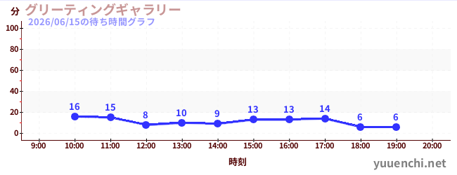 1日前の待ち時間グラフ（グリーティングギャラリー)