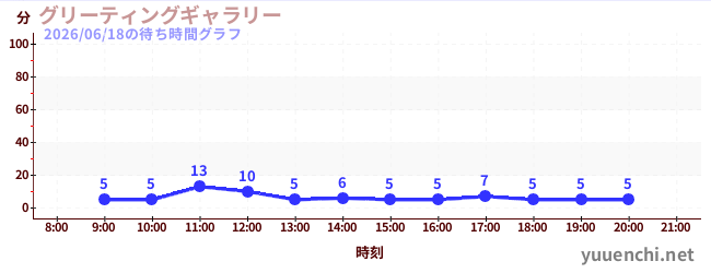5日前の待ち時間グラフ（グリーティングギャラリー)