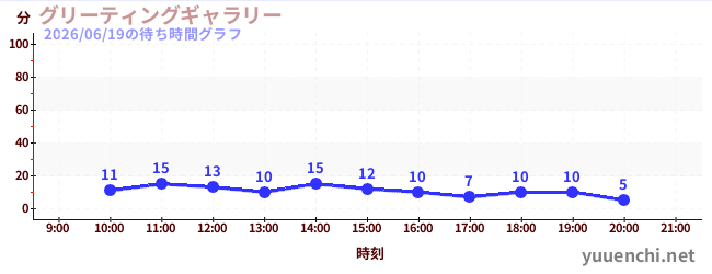 4日前の待ち時間グラフ（グリーティングギャラリー)