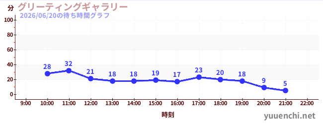 3日前の待ち時間グラフ（グリーティングギャラリー)