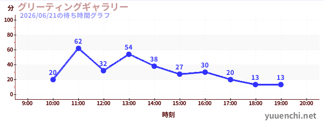 2日前の待ち時間グラフ（グリーティングギャラリー)