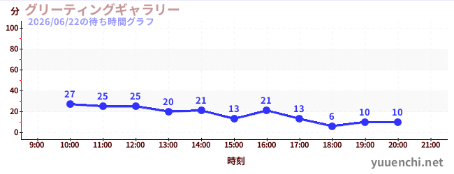 1日前の待ち時間グラフ（グリーティングギャラリー)
