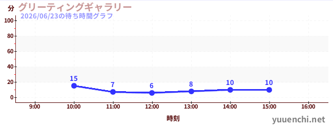 今日のこれまでの待ち時間グラフ（グリーティングギャラリー)