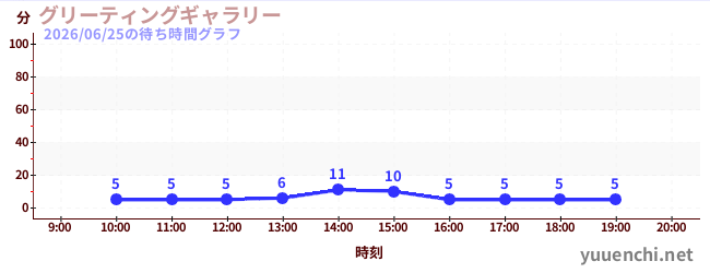 4日前の待ち時間グラフ（グリーティングギャラリー)