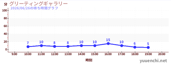 3日前の待ち時間グラフ（グリーティングギャラリー)