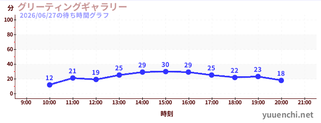 2日前の待ち時間グラフ（グリーティングギャラリー)