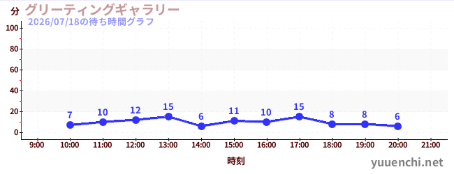 6日前の待ち時間グラフ（グリーティングギャラリー)