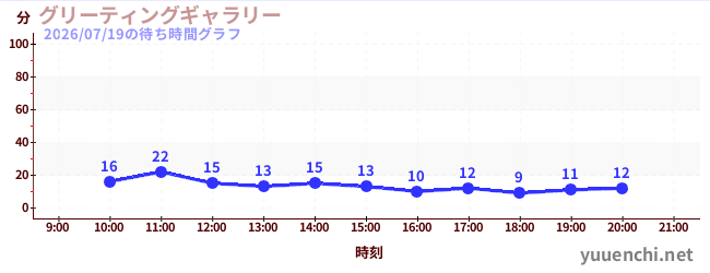 5日前の待ち時間グラフ（グリーティングギャラリー)