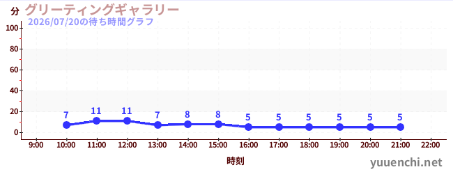 4日前の待ち時間グラフ（グリーティングギャラリー)