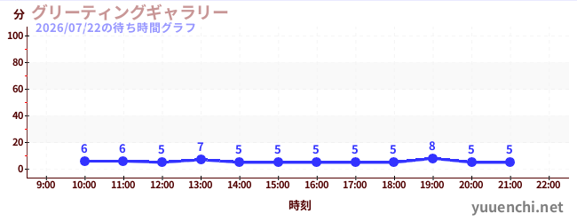 2日前の待ち時間グラフ（グリーティングギャラリー)