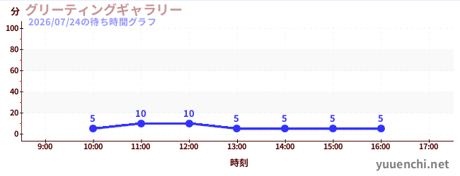 今日のこれまでの待ち時間グラフ（グリーティングギャラリー)