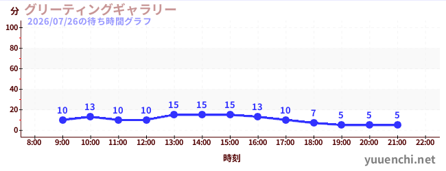 1日前の待ち時間グラフ（グリーティングギャラリー)