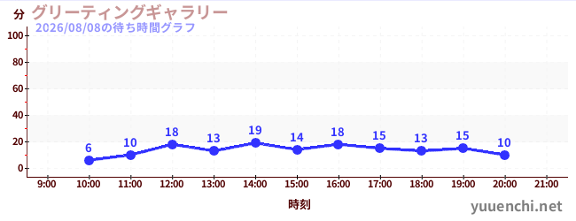 6日前の待ち時間グラフ（グリーティングギャラリー)