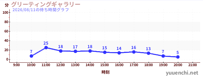 3日前の待ち時間グラフ（グリーティングギャラリー)