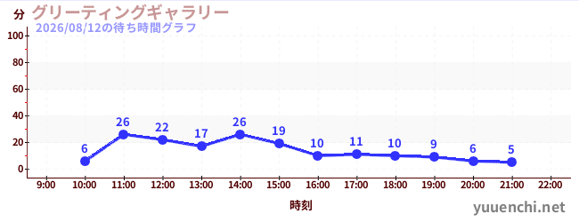 2日前の待ち時間グラフ（グリーティングギャラリー)