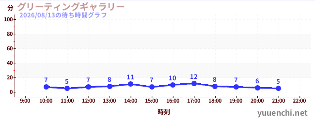 1日前の待ち時間グラフ（グリーティングギャラリー)