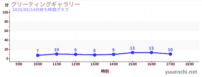 今日のこれまでの待ち時間グラフ（グリーティングギャラリー)