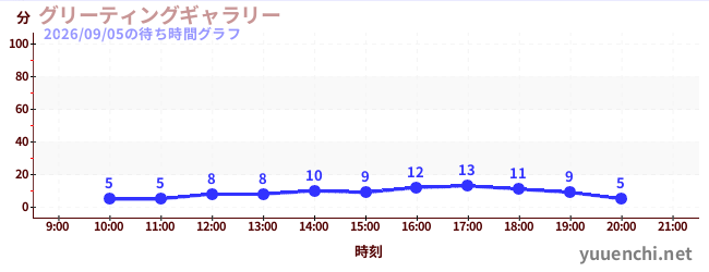 2日前の待ち時間グラフ（グリーティングギャラリー)