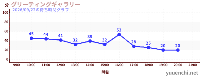 6日前の待ち時間グラフ（グリーティングギャラリー)