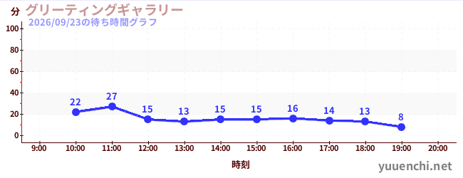 5日前の待ち時間グラフ（グリーティングギャラリー)