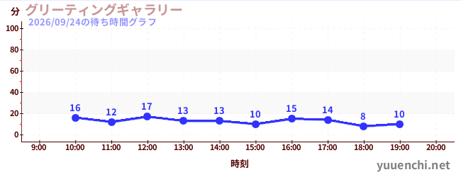 4日前の待ち時間グラフ（グリーティングギャラリー)
