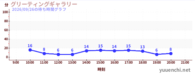 2日前の待ち時間グラフ（グリーティングギャラリー)