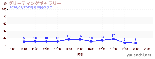 1日前の待ち時間グラフ（グリーティングギャラリー)