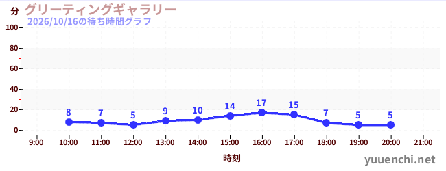 7日前の待ち時間グラフ（グリーティングギャラリー)