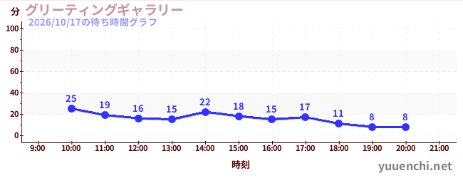 6日前の待ち時間グラフ（グリーティングギャラリー)