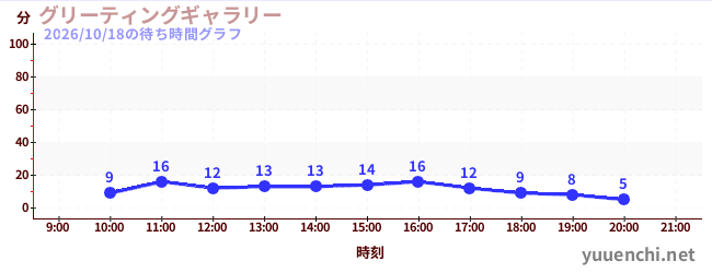5日前の待ち時間グラフ（グリーティングギャラリー)