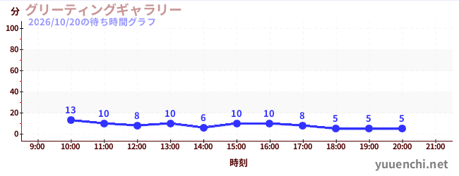 3日前の待ち時間グラフ（グリーティングギャラリー)