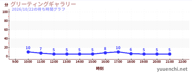 1日前の待ち時間グラフ（グリーティングギャラリー)