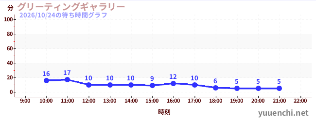 3日前の待ち時間グラフ（グリーティングギャラリー)