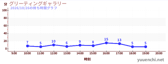 1日前の待ち時間グラフ（グリーティングギャラリー)