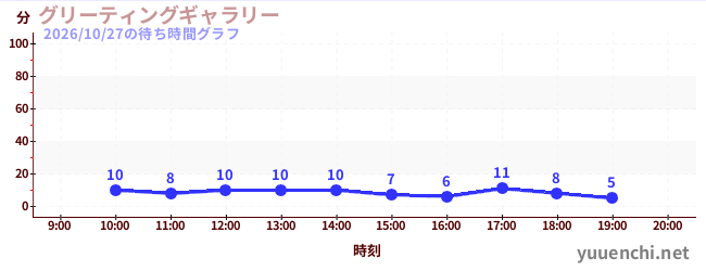 今日のこれまでの待ち時間グラフ（グリーティングギャラリー)