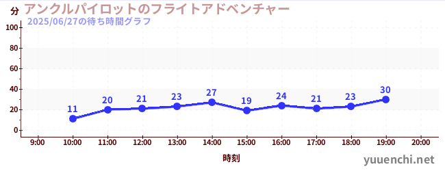 7日前の待ち時間グラフ（アンクルパイロットのフライトアドベンチャー)