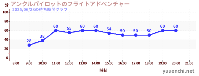 6日前の待ち時間グラフ（アンクルパイロットのフライトアドベンチャー)