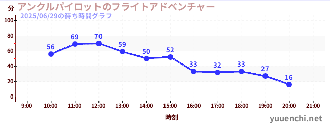 5日前の待ち時間グラフ（アンクルパイロットのフライトアドベンチャー)