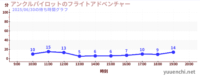 4日前の待ち時間グラフ（アンクルパイロットのフライトアドベンチャー)