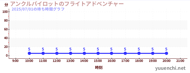 3日前の待ち時間グラフ（アンクルパイロットのフライトアドベンチャー)