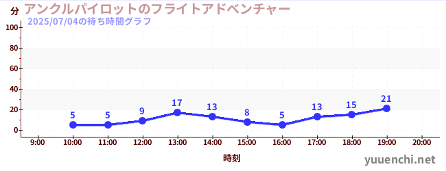 1日前の待ち時間グラフ(アンクルパイロットのフライトアドベンチャー)