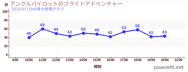 5日前の待ち時間グラフ(アンクルパイロットのフライトアドベンチャー)