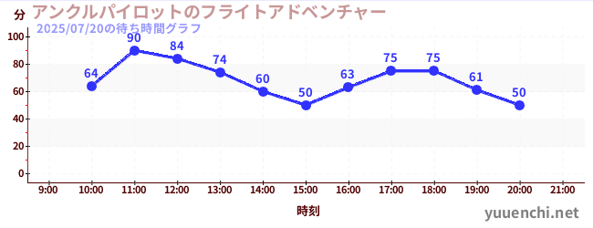 4日前の待ち時間グラフ(アンクルパイロットのフライトアドベンチャー)