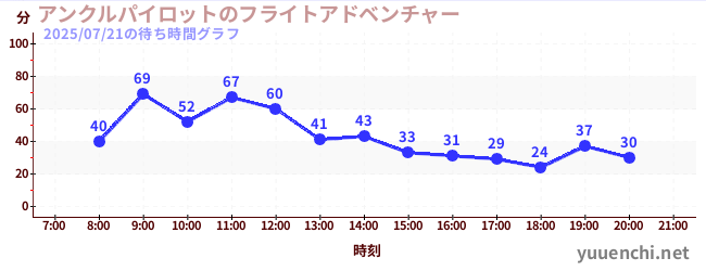 3日前の待ち時間グラフ(アンクルパイロットのフライトアドベンチャー)