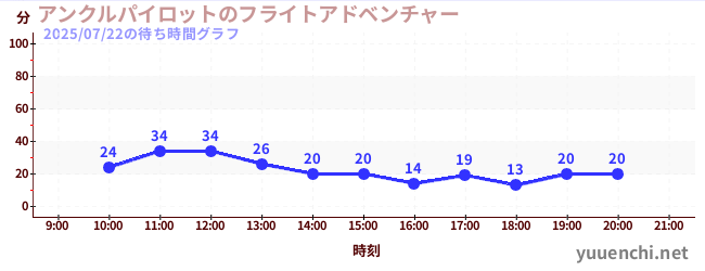 2日前の待ち時間グラフ(アンクルパイロットのフライトアドベンチャー)