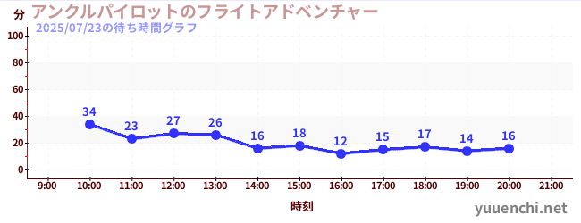 1日前の待ち時間グラフ(アンクルパイロットのフライトアドベンチャー)